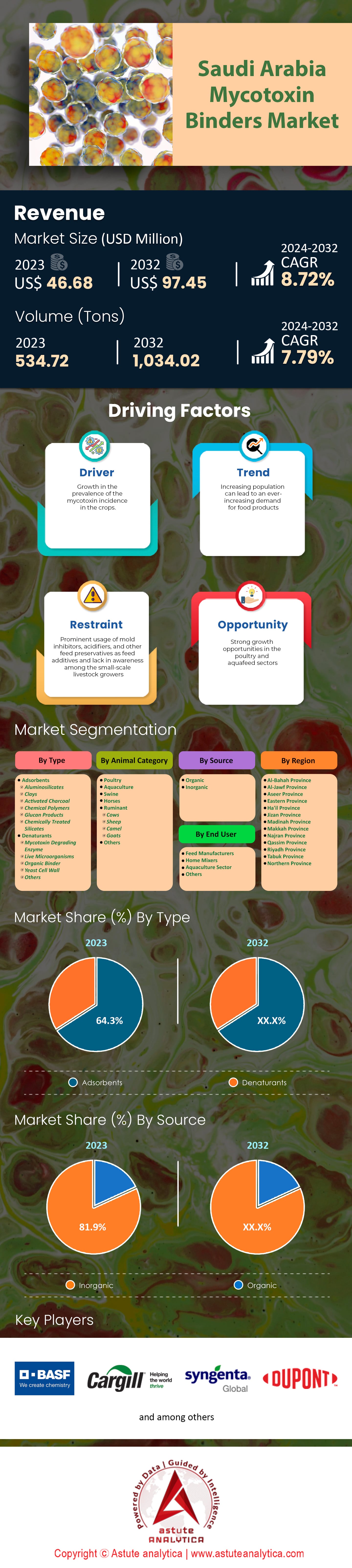 Markt für Mykotoxin-Bindemittel in Saudi-Arabien